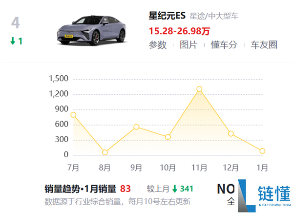 半年得给华为200亿 参加鸿蒙智行究竟行不可
