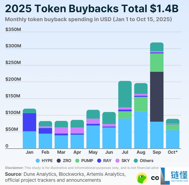 2025年代币回购详细汇总：总额超14亿美元 前10项目占92%