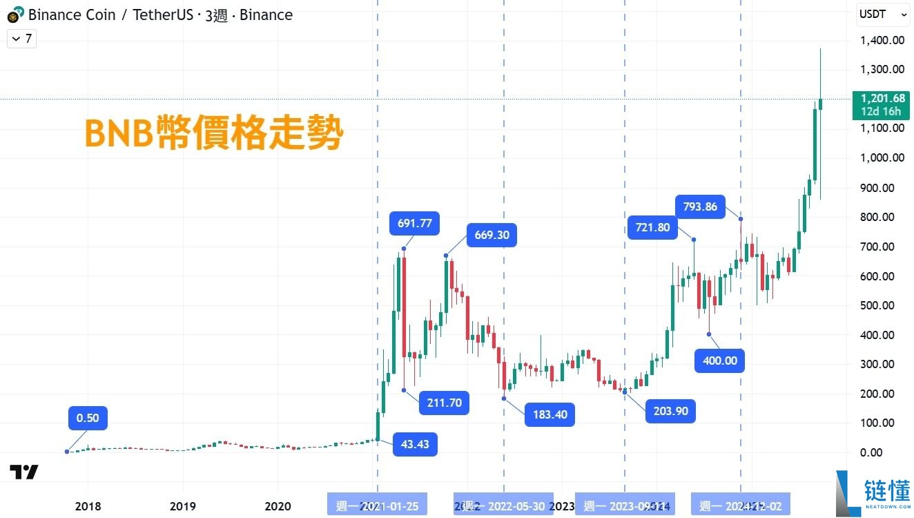 币安币(BNB)币是什么？ 玩法、收益、风险解析(2025年最强平台币攻略)