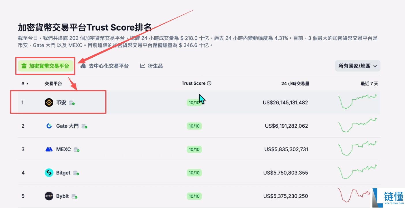 2025世界排名前十值得信赖的加密货币交易所有哪些？