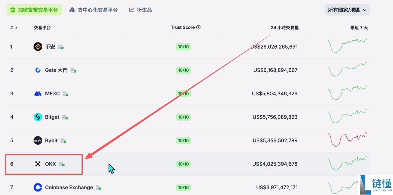 2025世界排名前十值得信赖的加密货币交易所有哪些？