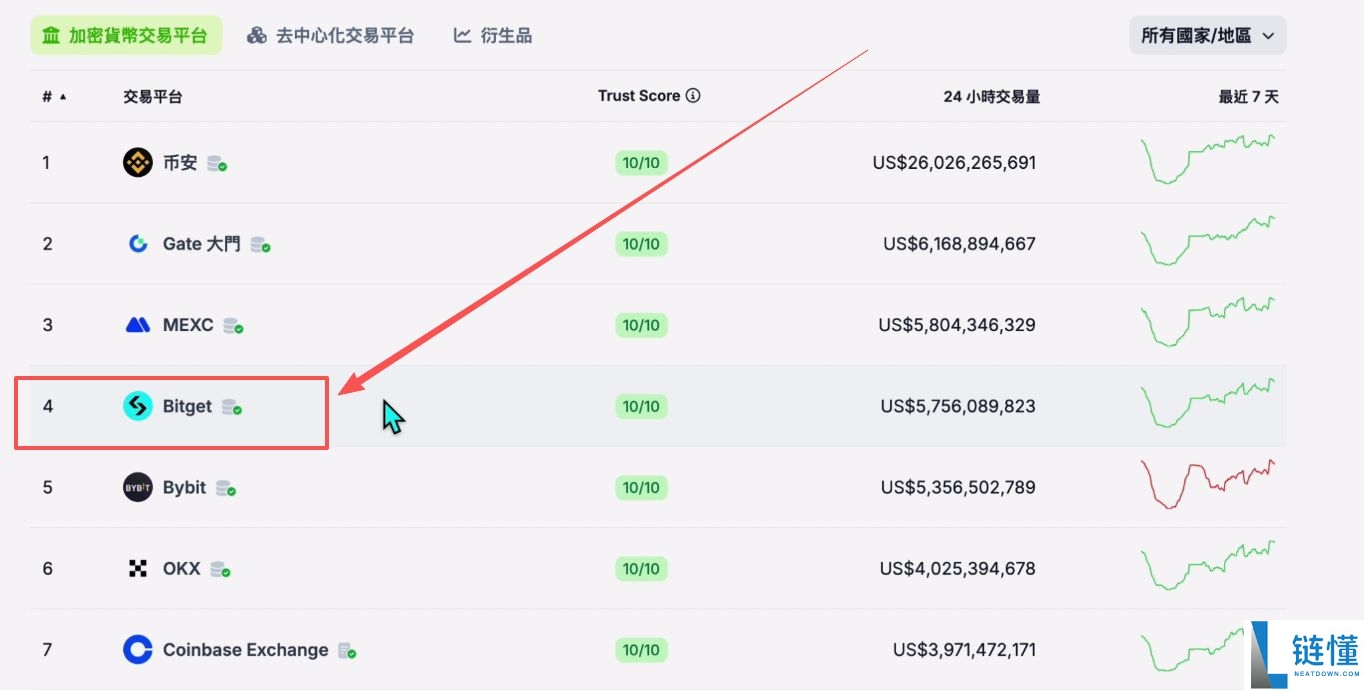 2025世界排名前十值得信赖的加密货币交易所有哪些？