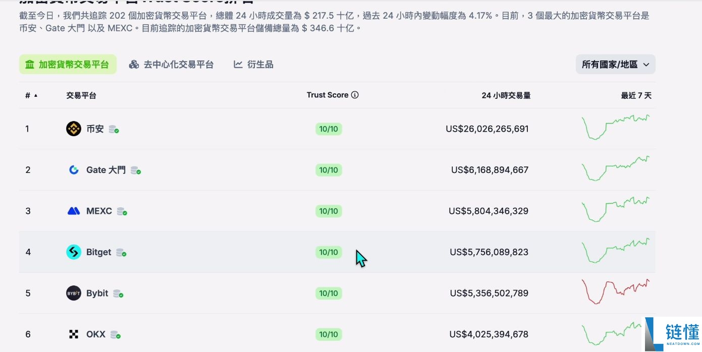 2025世界排名前十值得信赖的加密货币交易所有哪些？