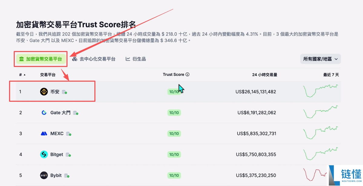 全球排名前十的比特币交易所有哪些？SABC等级深度评测交易所排名