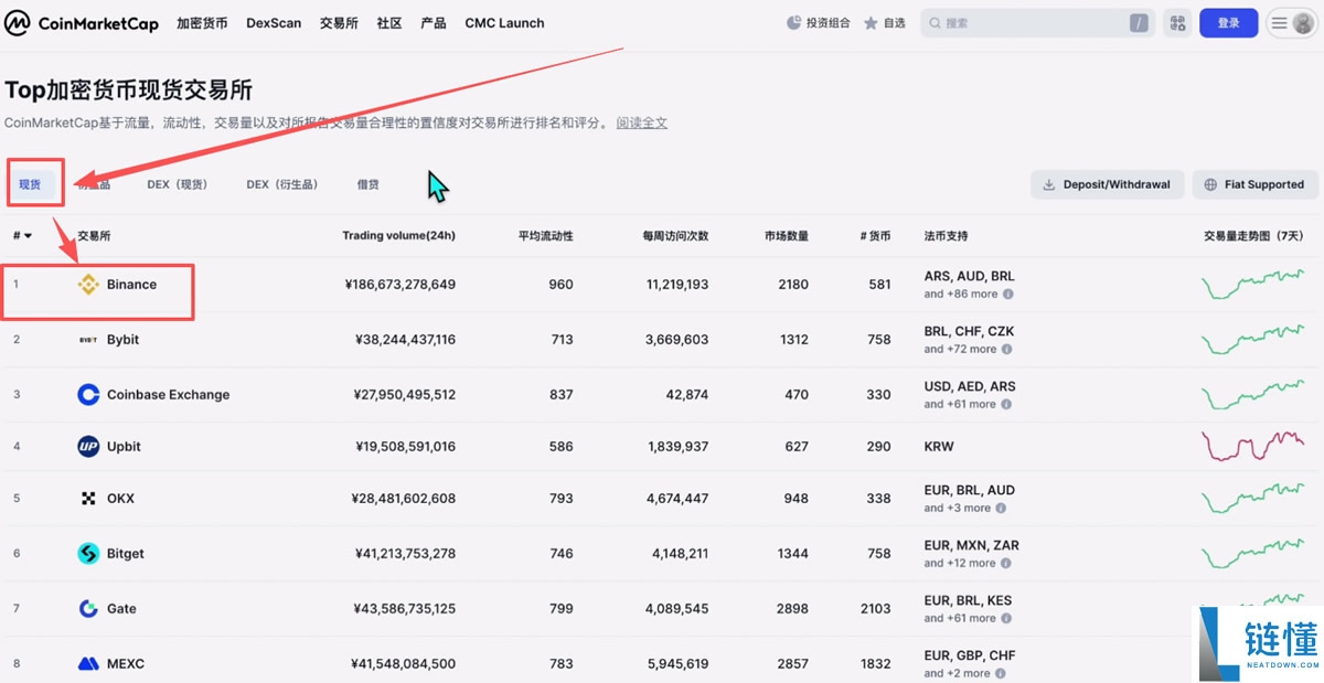 全球排名前十的比特币交易所有哪些？SABC等级深度评测交易所排名