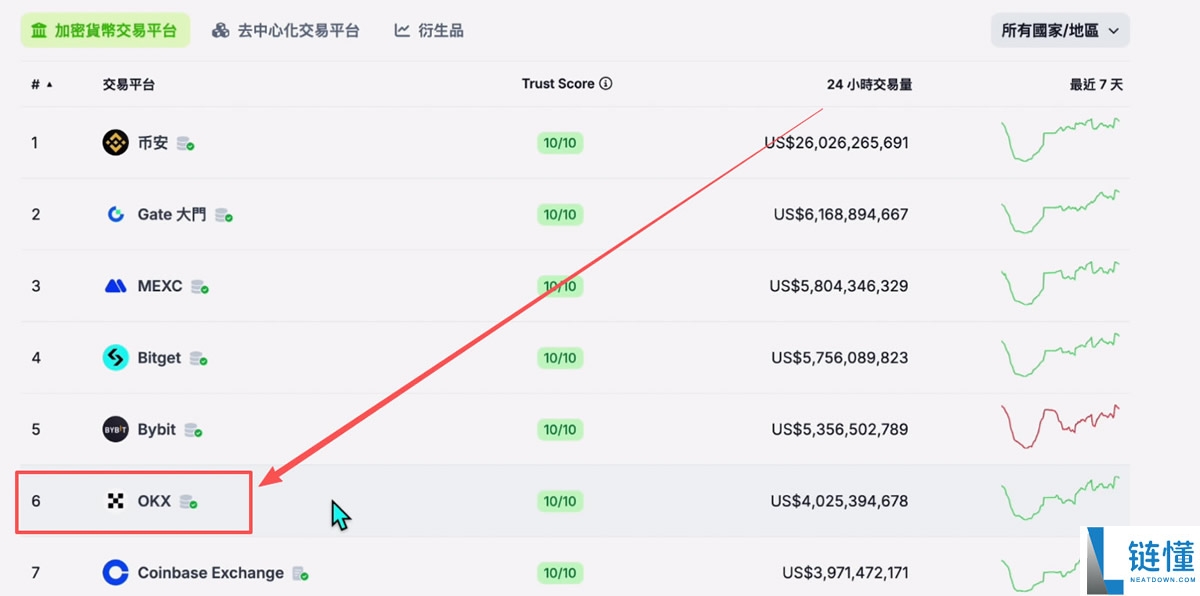 全球排名前十的比特币交易所有哪些？SABC等级深度评测交易所排名