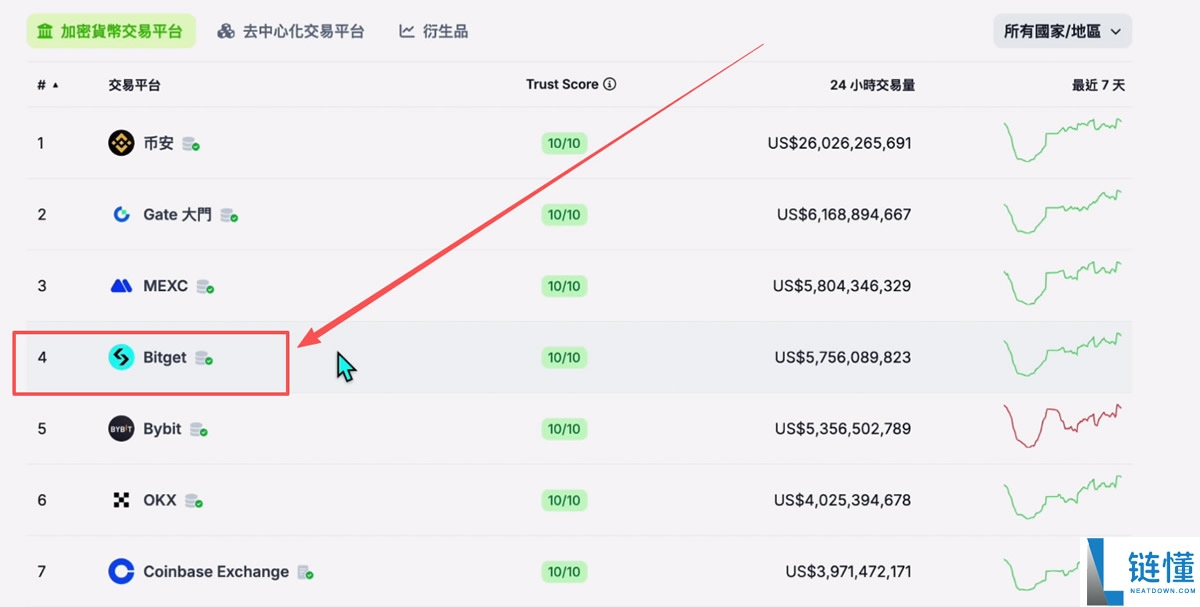 全球排名前十的比特币交易所有哪些？SABC等级深度评测交易所排名