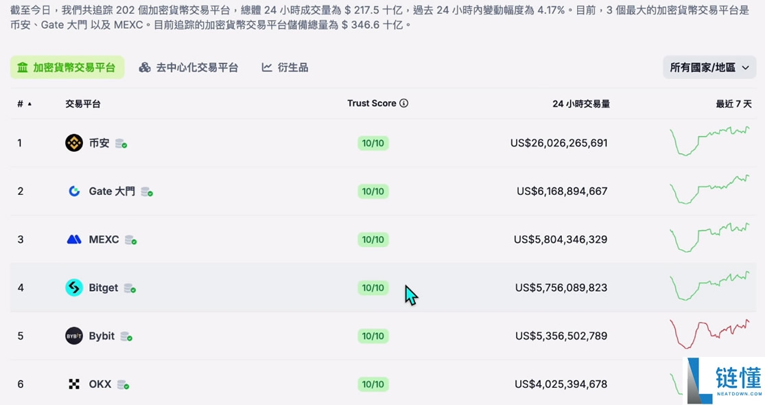 全球排名前十的比特币交易所有哪些？SABC等级深度评测交易所排名