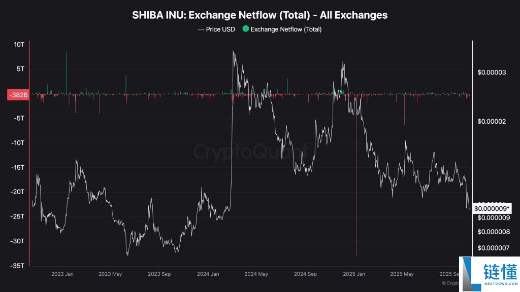 柴犬币（SHIB）价格预测：数十亿枚SHIB突然从交易所消失 或迎重大行情