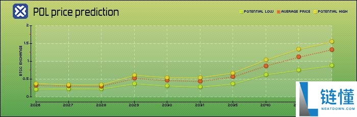 什么是Polygon（MATIC）币？能达到1美元吗？MATIC价格预测2026–2050