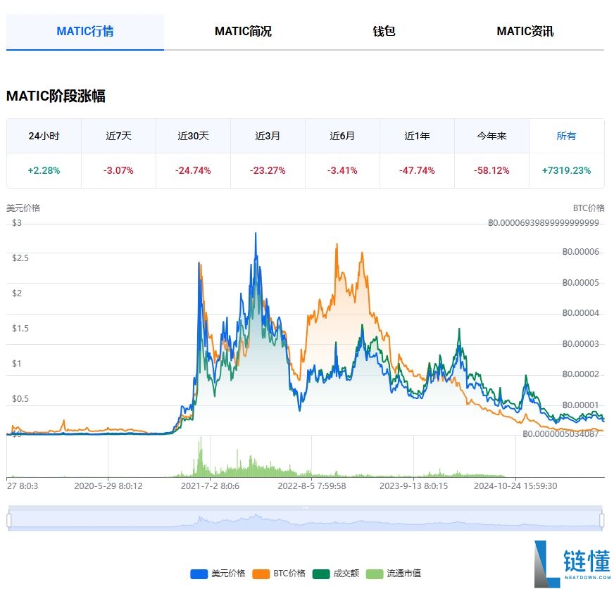什么是Polygon（MATIC）币？能达到1美元吗？MATIC价格预测2026–2050