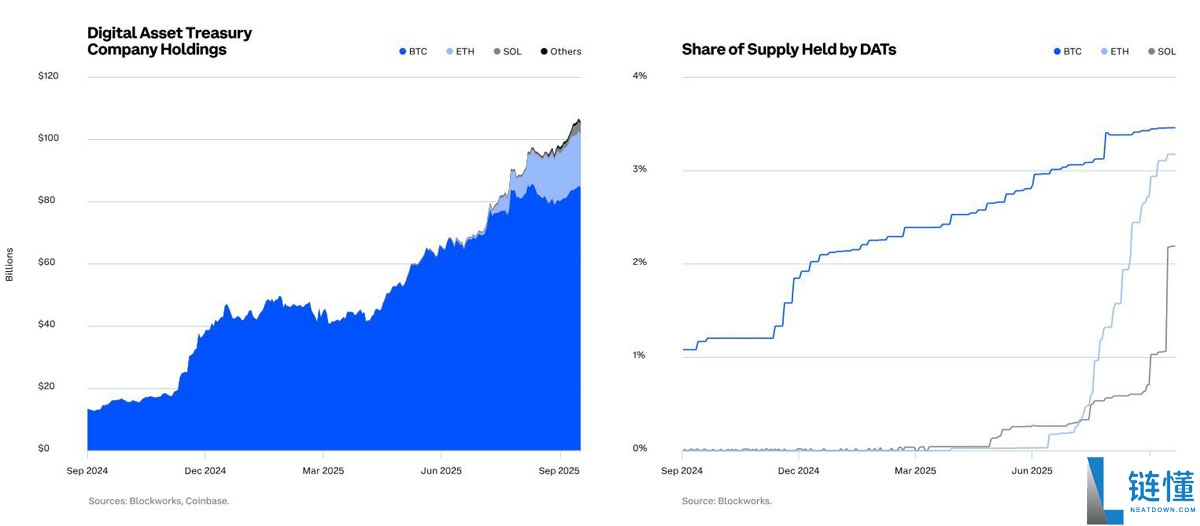 Coinbase深度分析：67%机构看好比特币（BTC）未来6个月走势