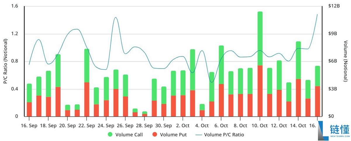 一文了解比特币（BTC）期权市场凸显恐慌加剧，交易者准备应对更多压力