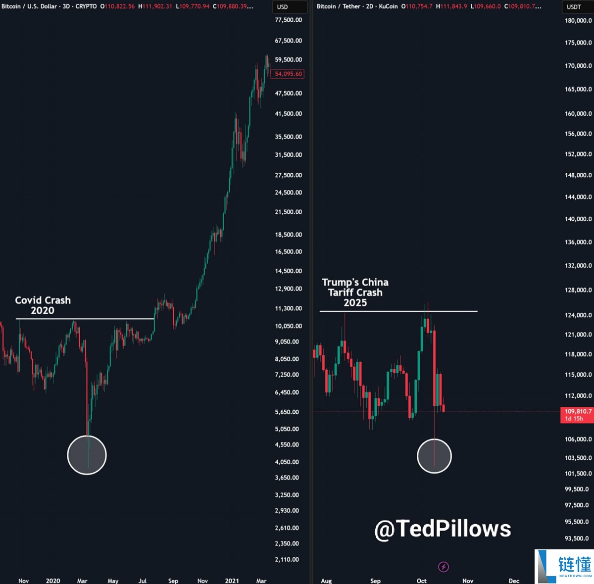 比特币（BTC）交易员建议“锁定收益”详细分析，因抄底者在11万美元下方入场