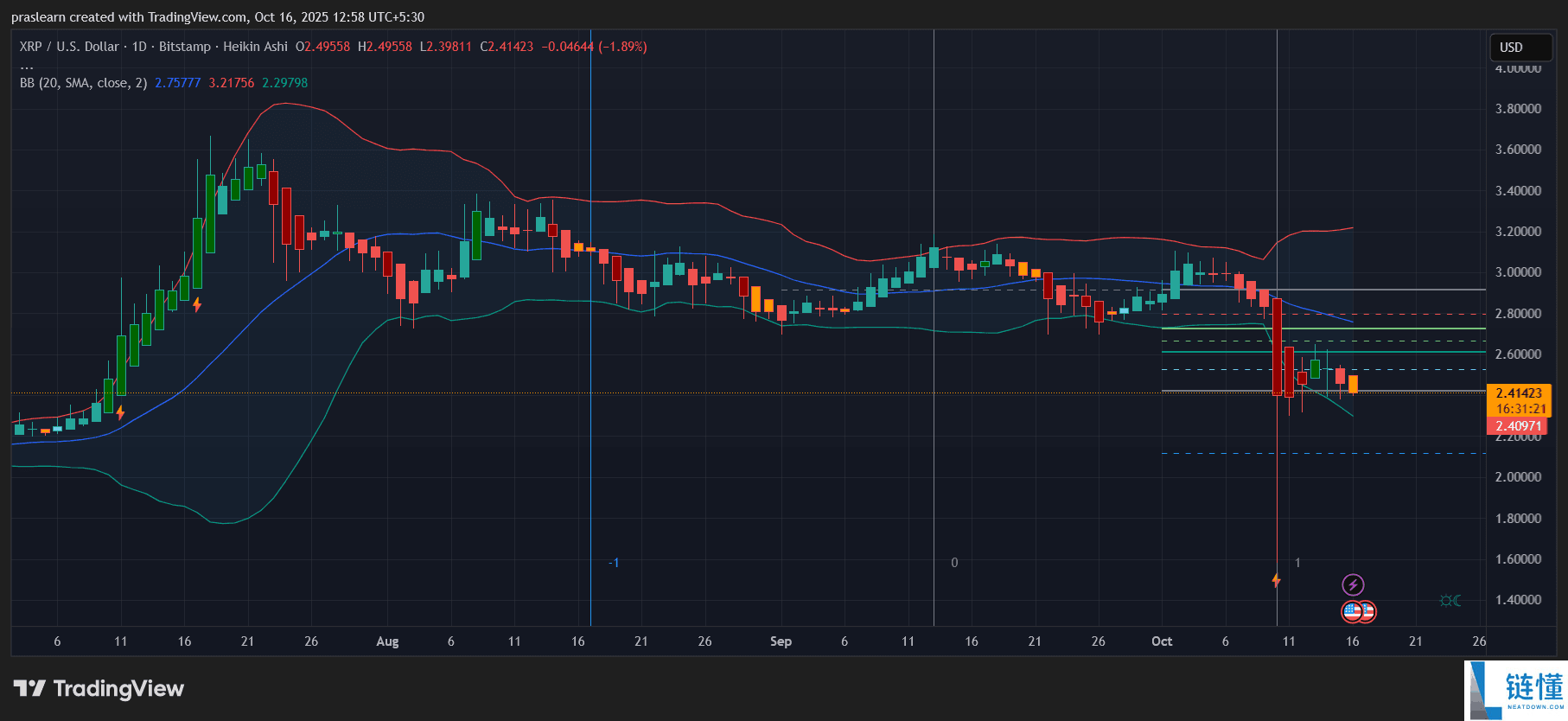 XRP币价格展望：随着 ETF 决策临近，代币会跌至 1.5 美元吗？