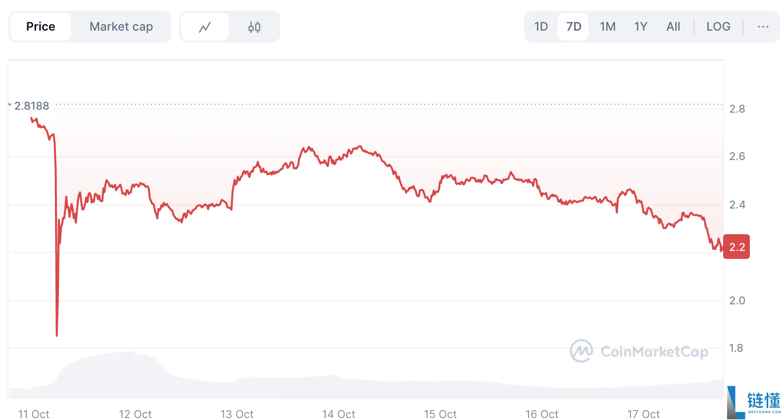 XRP币价格展望：随着 ETF 决策临近，代币会跌至 1.5 美元吗？