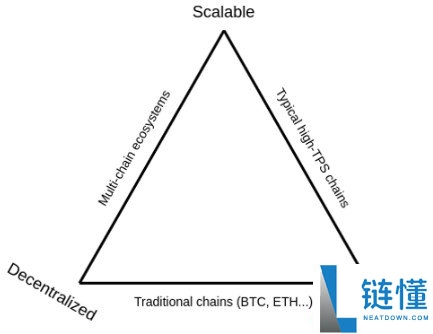 去中心系统究竟包含哪些内容呢？去中心化不是理想？