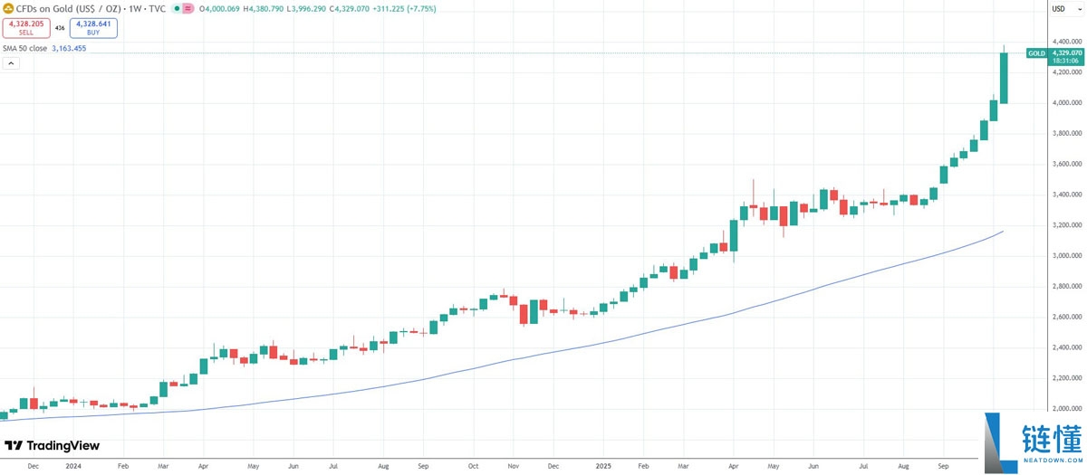 一文详细了解黄金市值飙升至30万亿美元，令比特币（BTC）和科技巨头相形见绌