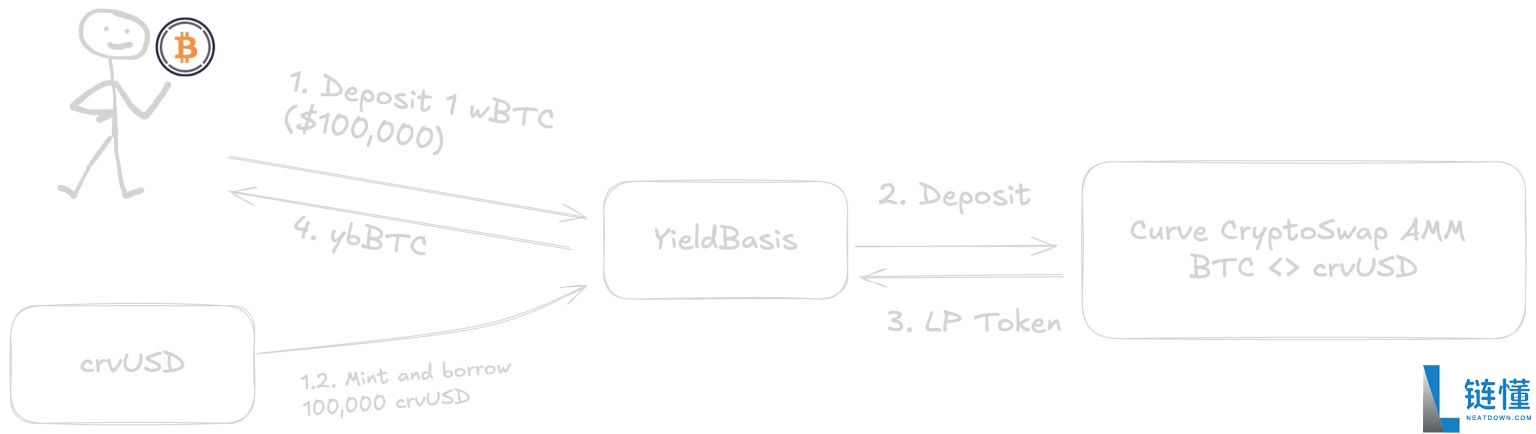 YieldBasis（YB）币是什么？YB代币经济学、未来前景及价格预测
