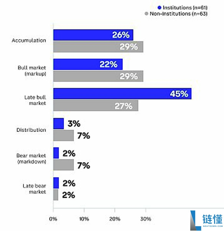 Coinbase独家分析：全球投资者怎么看未来3-6个月加密市场