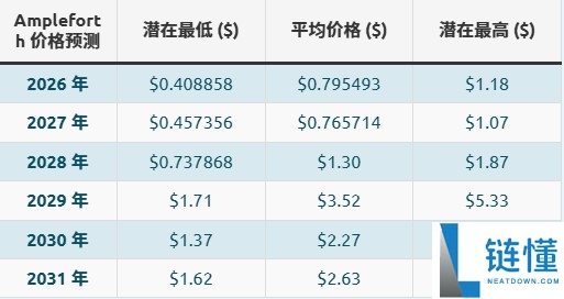 什么是AMPL币？AMPL定义及价格预测