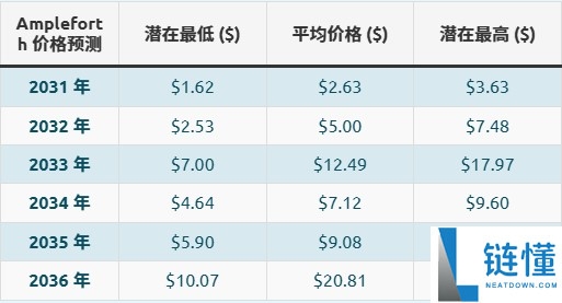 什么是AMPL币？AMPL定义及价格预测