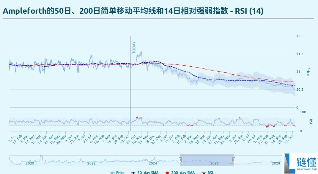 什么是AMPL币？AMPL定义及价格预测