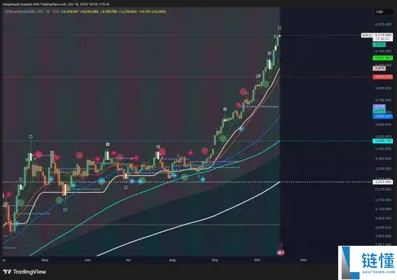 黄金冲击5000美元，对比特币（BTC）意味着什么？