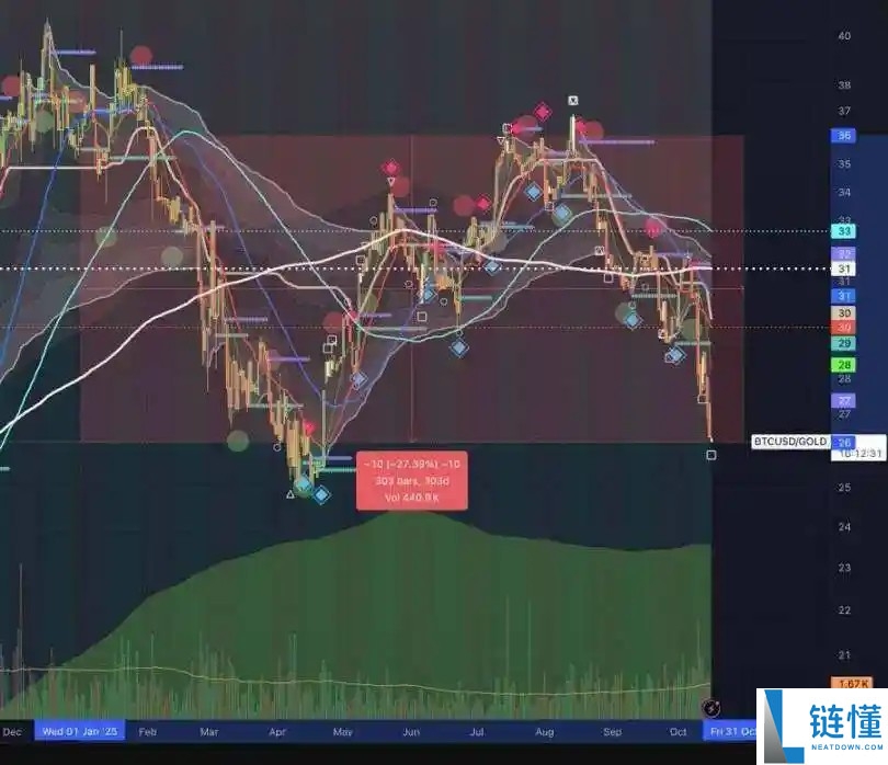 黄金冲击5000美元，对比特币（BTC）意味着什么？