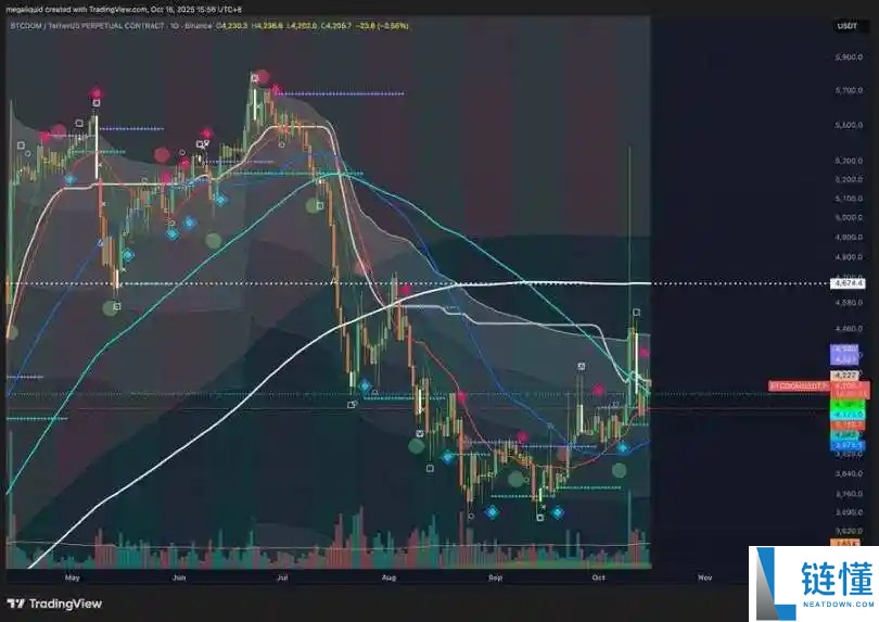 黄金冲击5000美元，对比特币（BTC）意味着什么？
