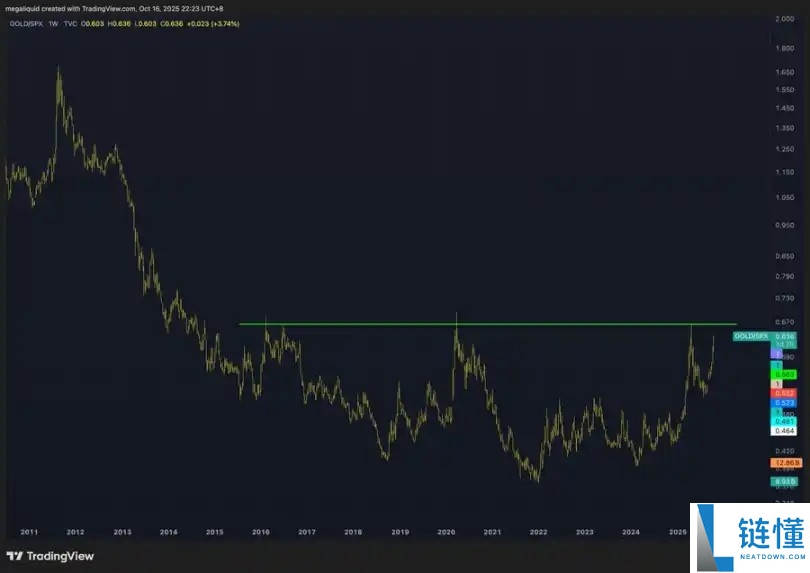 黄金冲击5000美元，对比特币（BTC）意味着什么？