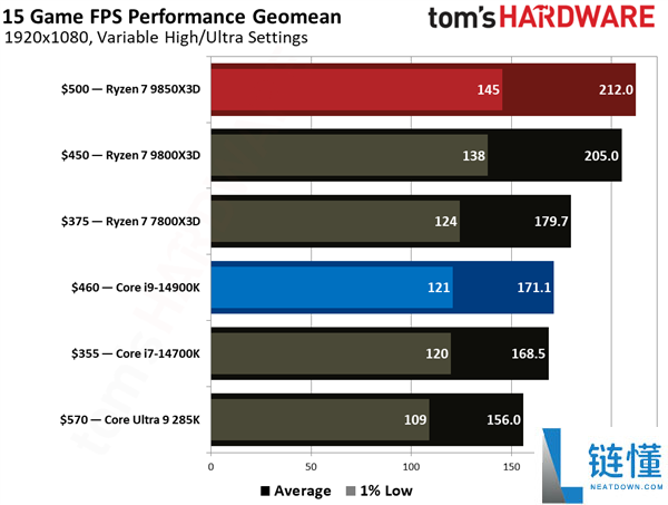 锐龙7 985X3D大战i9-14900K：都是三胜三负,但我选它