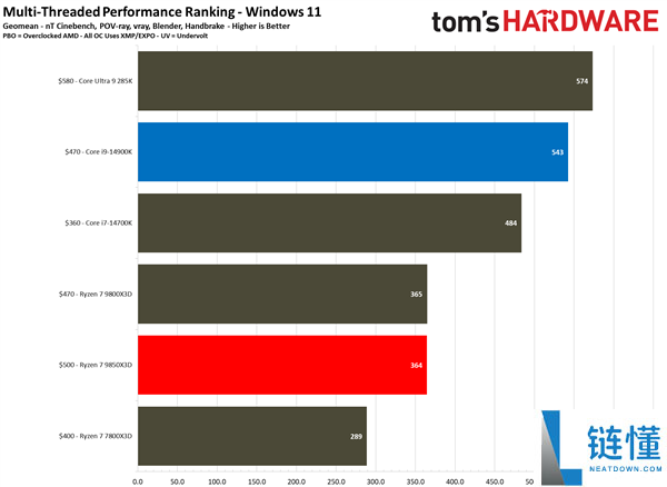 锐龙7 985X3D大战i9-14900K：都是三胜三负,但我选它