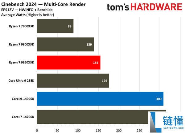 锐龙7 985X3D大战i9-14900K：都是三胜三负,但我选它