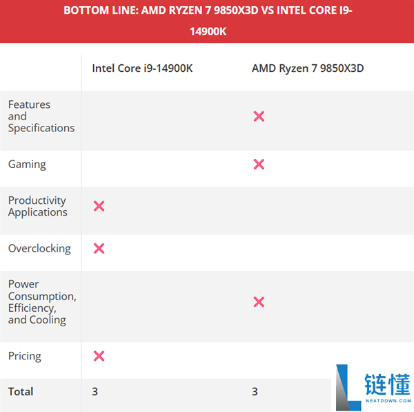 锐龙7 985X3D大战i9-14900K：都是三胜三负,但我选它