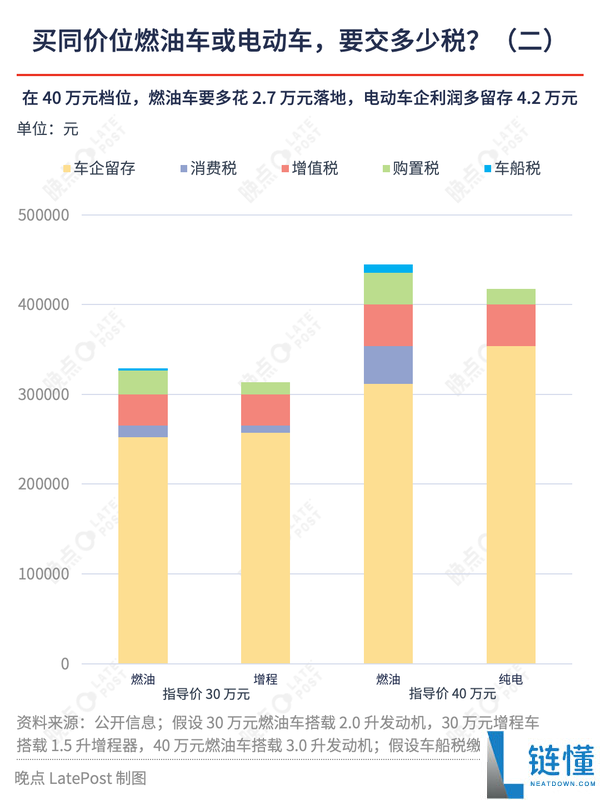 花20万+你买燃油车 仍是插混/电车：税率对照一目了然