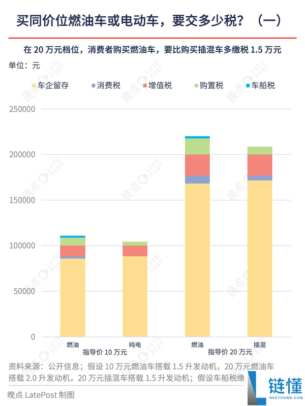 花20万+你买燃油车 仍是插混/电车：税率对照一目了然