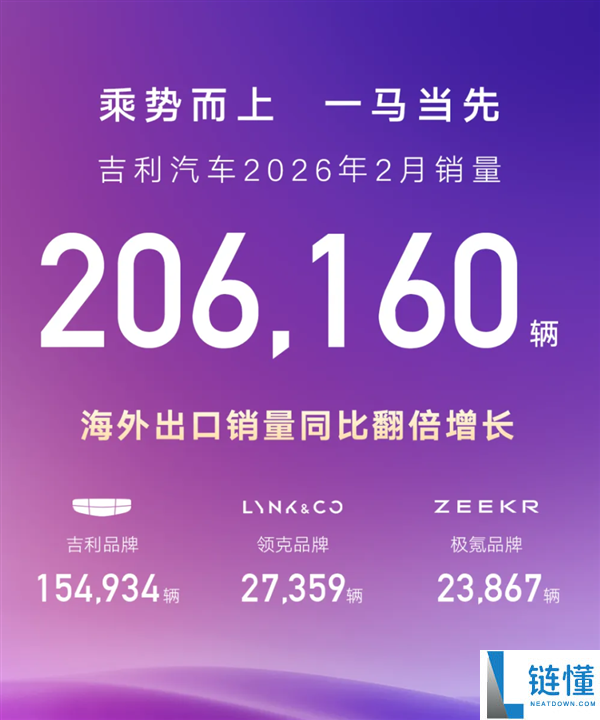吉祥汽车2月销量出炉：总销206160辆、海外出口猛涨138%