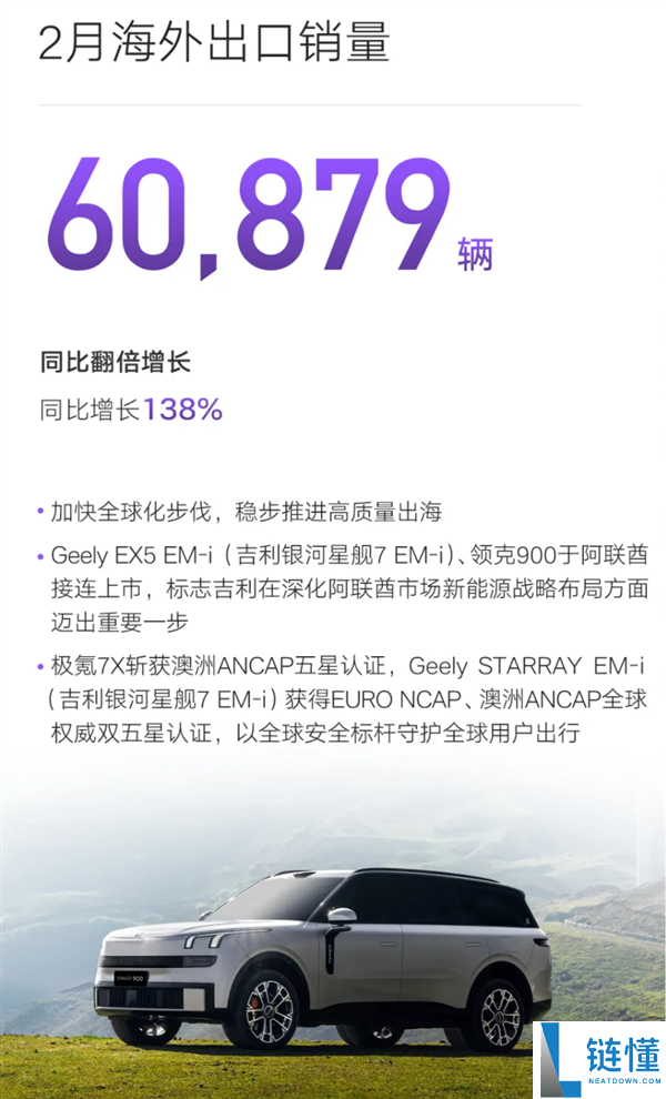 吉祥汽车2月销量出炉：总销206160辆、海外出口猛涨138%