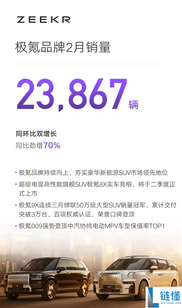吉祥汽车2月销量出炉：总销206160辆、海外出口猛涨138%