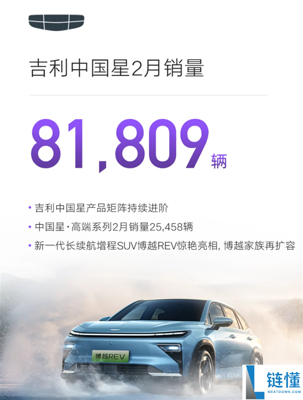 吉祥汽车2月销量出炉：总销206160辆、海外出口猛涨138%