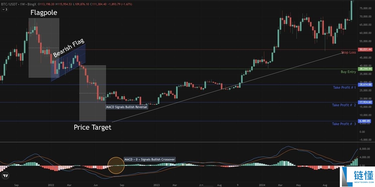 加密货币交易中的看涨与看跌旗形形态是什么?一文详细指南