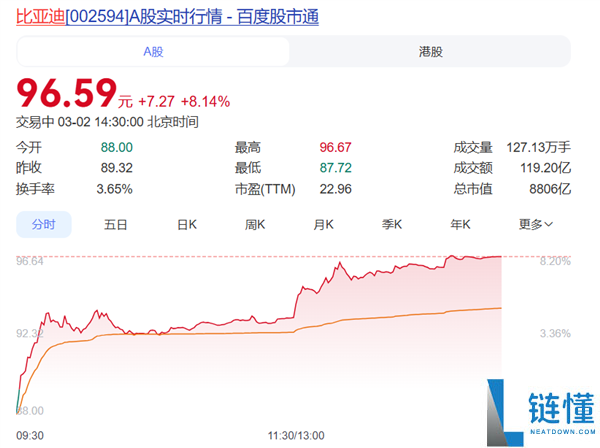 比亚迪3月5日将发布倾覆性手艺 股价回声大涨超8%