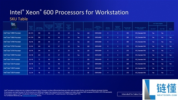 Intel第一次发布,至强600系列86中心火力全开 频率低至2GHz