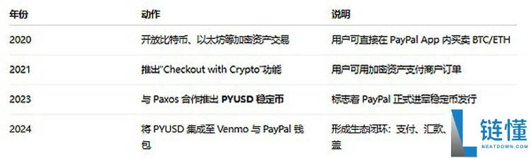 一文了解稳定币到底行不行？Paypal在以太坊（ETH）上铸了300万亿