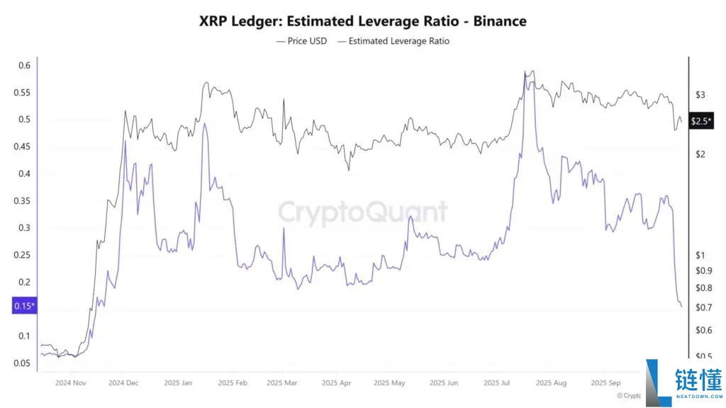 瑞波币(XRP)价格预测:6.1亿美元爆仓后3美元关卡能否突破?