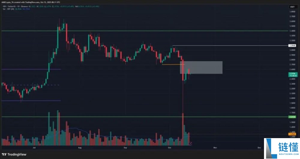 瑞波币(XRP)价格预测:6.1亿美元爆仓后3美元关卡能否突破?