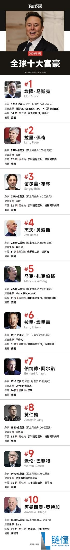 再刷记载,马斯克身家打破8000亿美元：1个月增添了640亿美元