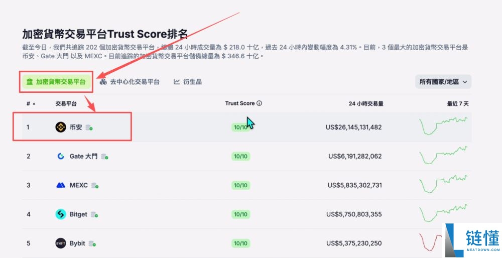 世界排名前十的比特币交易所有哪些？2025年比特币交易所最新排名榜