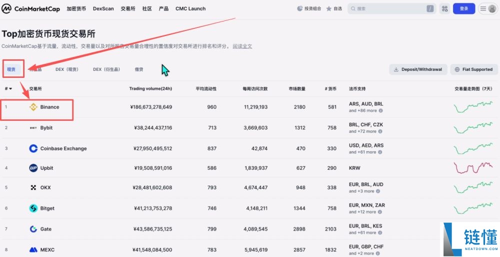 世界排名前十的比特币交易所有哪些？2025年比特币交易所最新排名榜